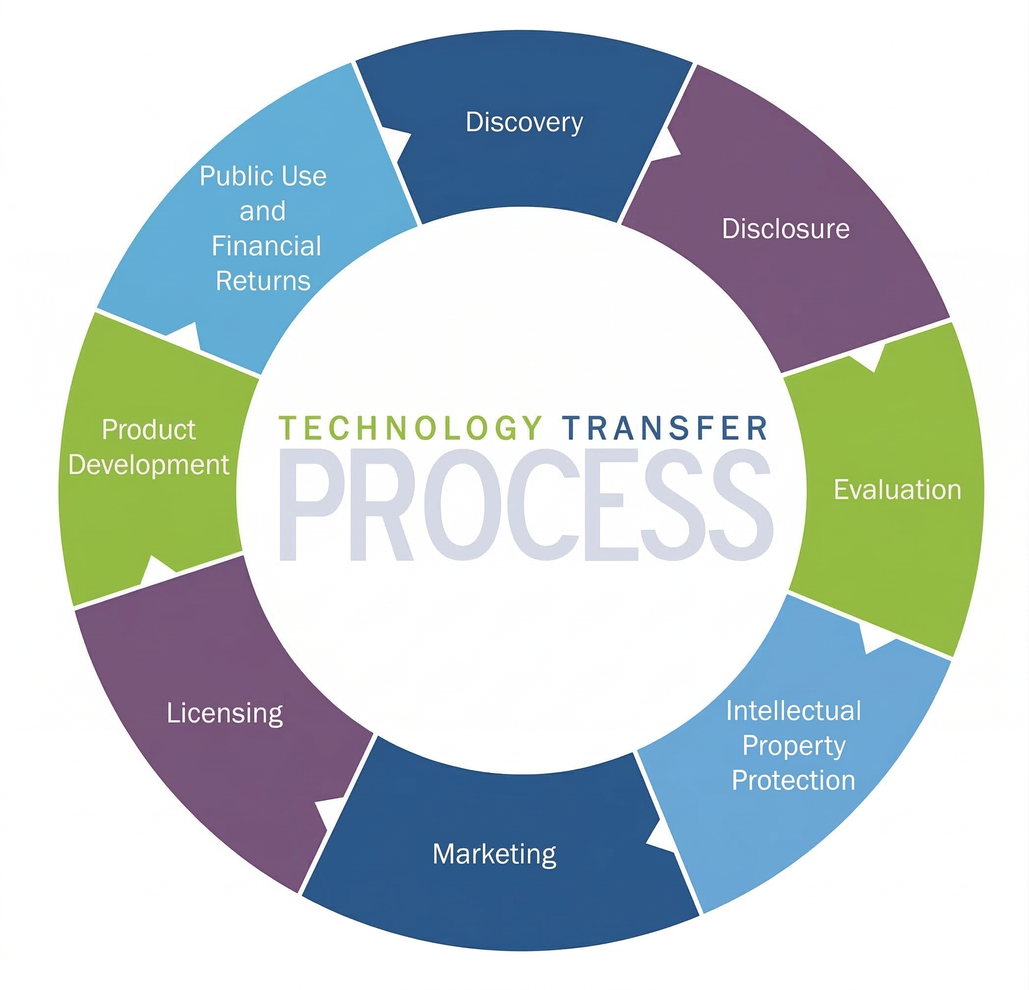 bauer & partner | managemente - consulting - Technology Transfer
